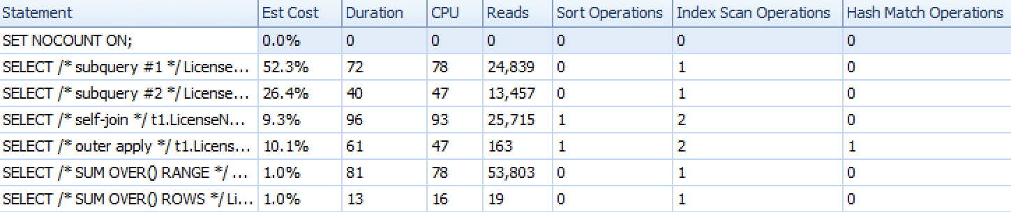 Plan Explorer runtime metrics for six of the seven approaches