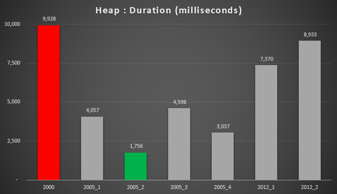 Duration, in milliseconds, of various grouped median approaches (against a heap)