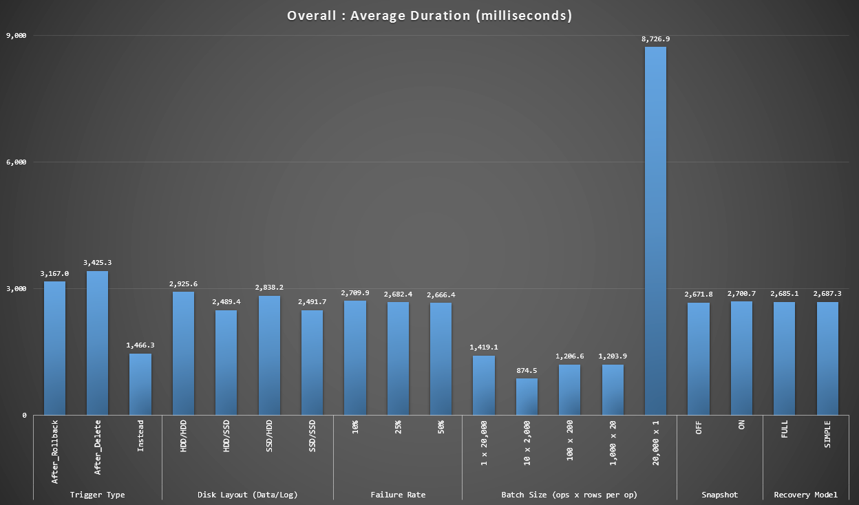 Average duration, in milliseconds, for each variable in isolation