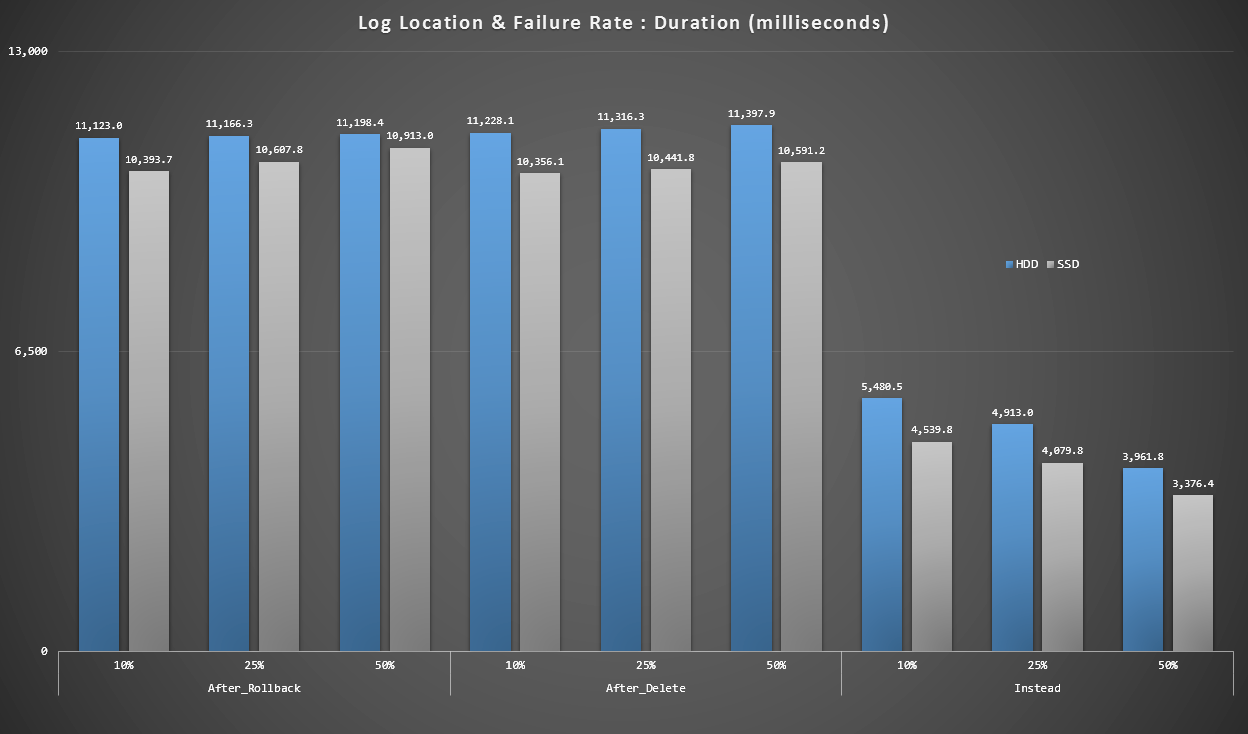 Duration, in milliseconds, grouped by failure rate and log disk, for 10,000 individual inserts