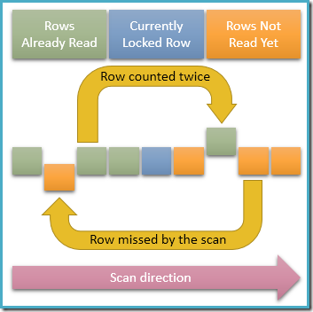 Missing and double-counted rows Missing and double-counted rows